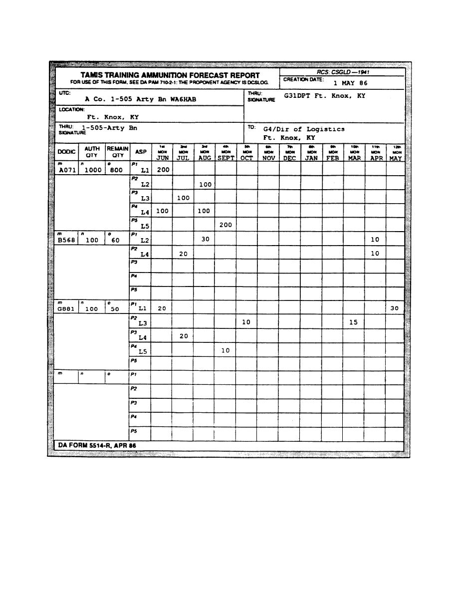 Figure 9 Da Form 5514 R Tamis Training Ammunition Forecast Report