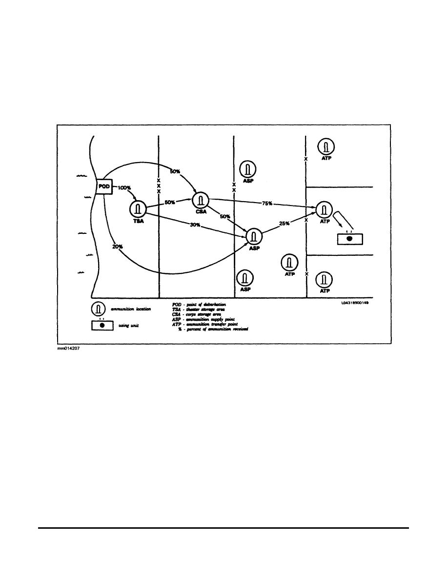 Retail Ammunition Distribution System