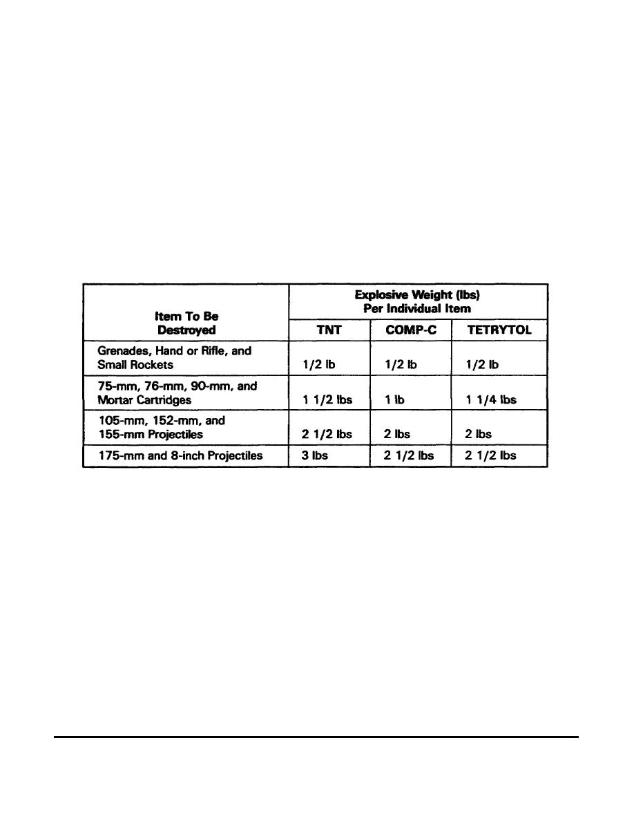 table-1-1-explosive-weights-for-destruction-of-items-by-detonation