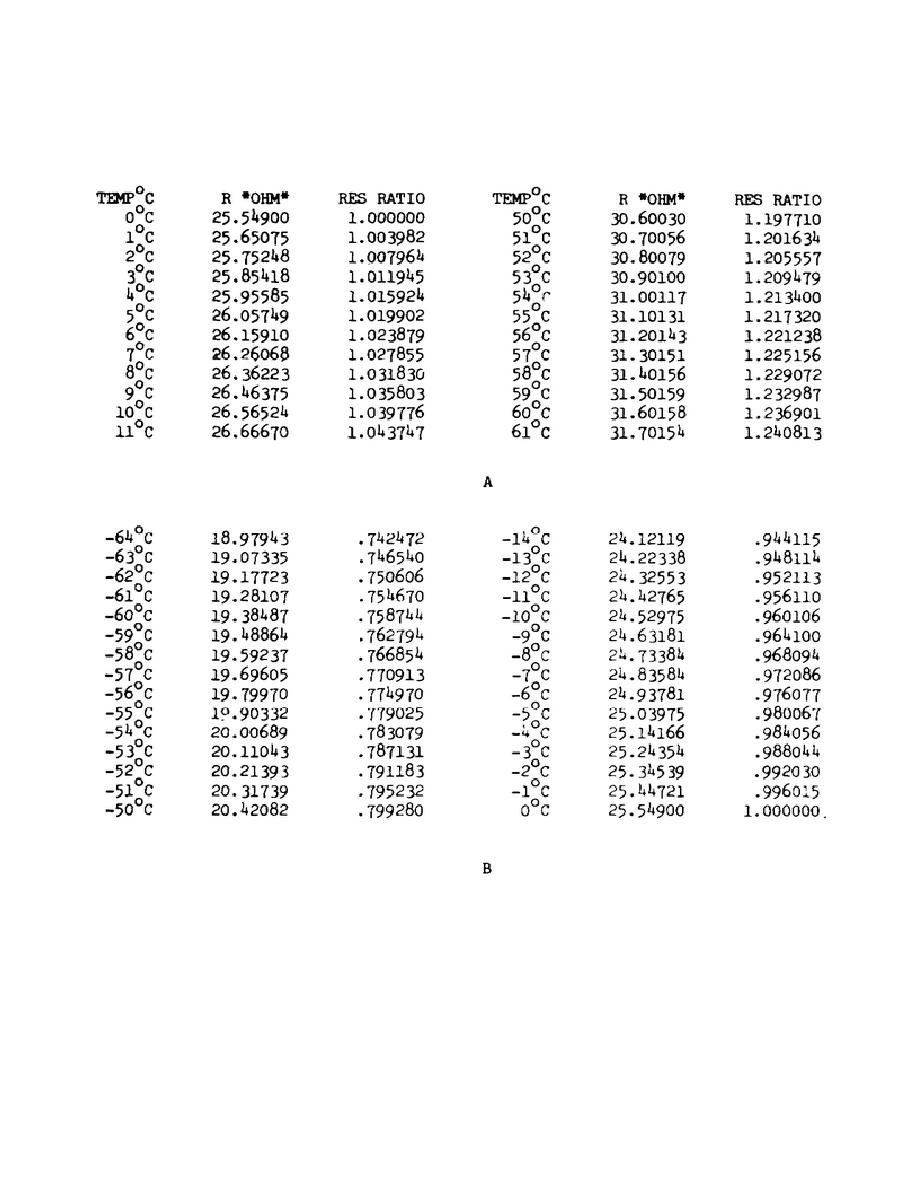 Table 5 Resistance Temperature Conversion Values For Platinum
